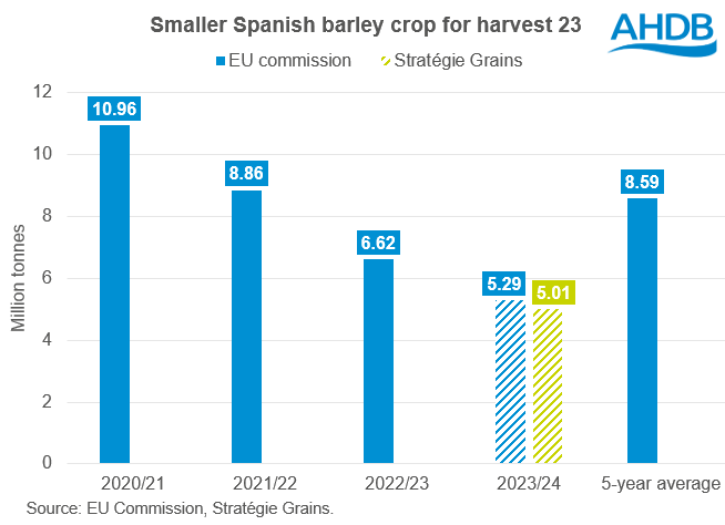Spanish barley production 31 05 2023